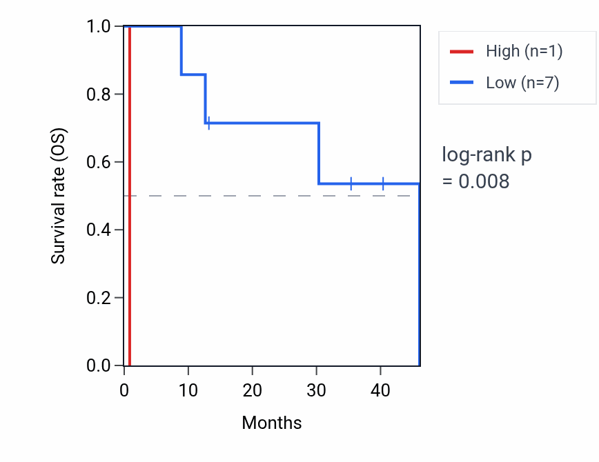Kaplan&ndash;Meier survival curve for TPTE2P4 RNA expression in CHOL: high vs low expression groups.