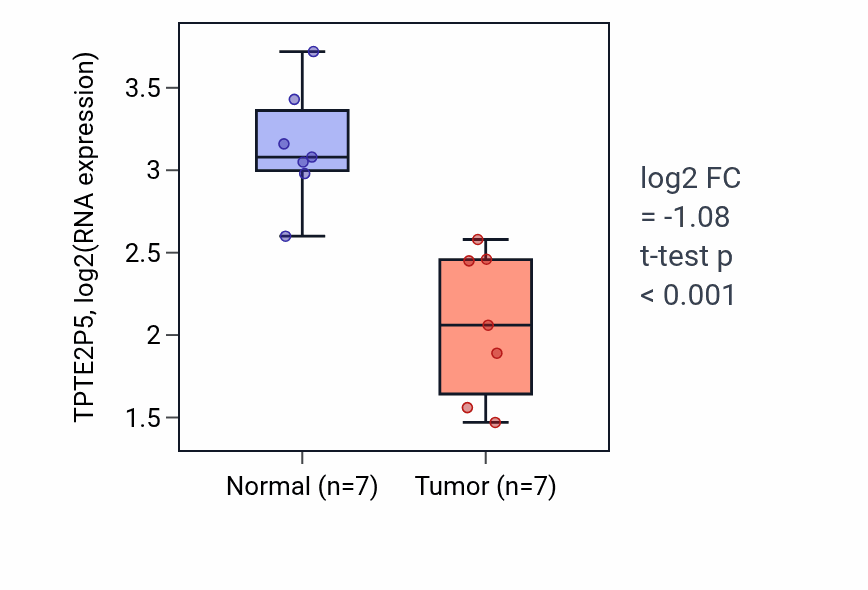 Tumor-vs-normal expression box plot for TPTE2P5 in THCA.