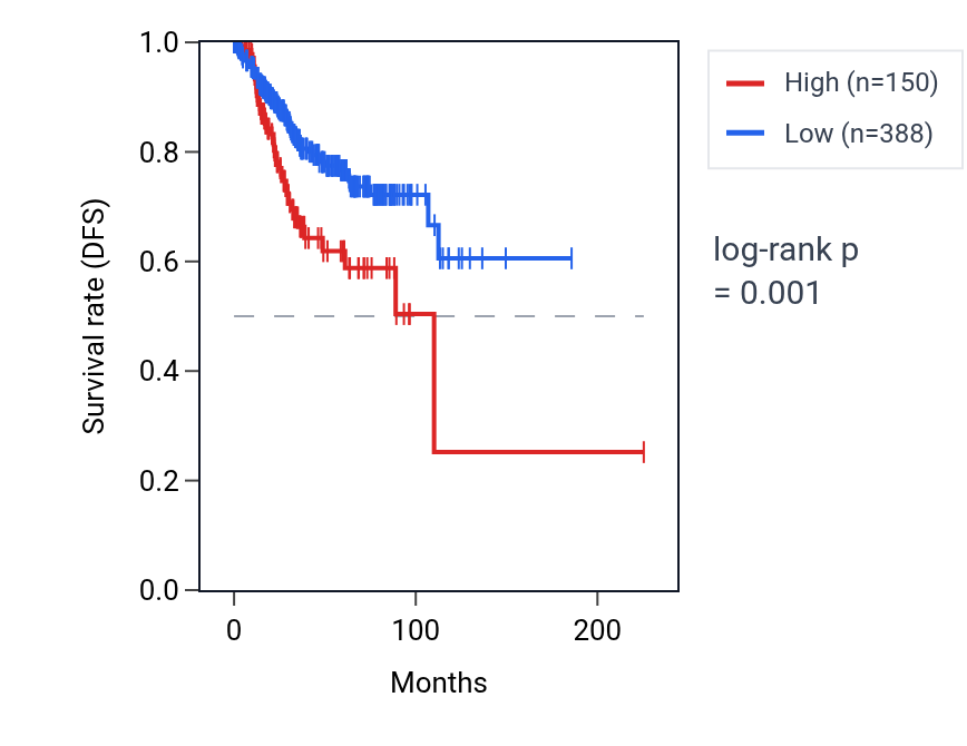 Kaplan&ndash;Meier survival curve for TPTE2P6 RNA expression in UCEC: high vs low expression groups.