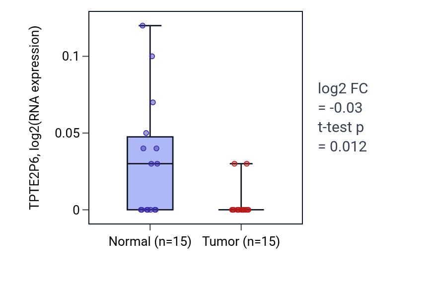 Tumor-vs-normal expression box plot for TPTE2P6 in KICH.