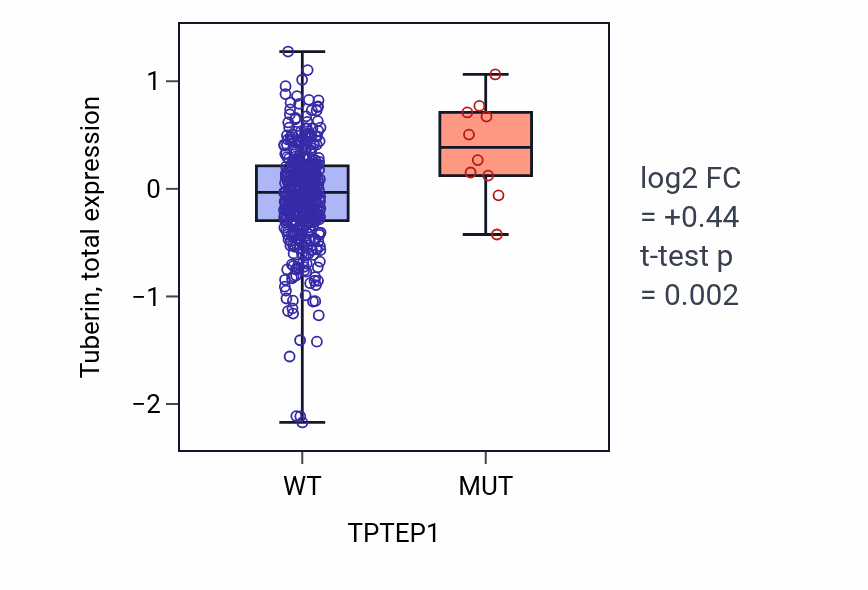 Box plot of Tuberin in TPTEP1-low vs TPTEP1-high samples in UCEC.