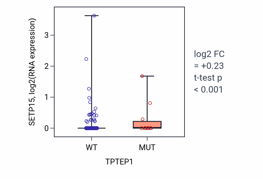 Box plot of SETP15 in TPTEP1-low vs TPTEP1-high samples in UCEC.