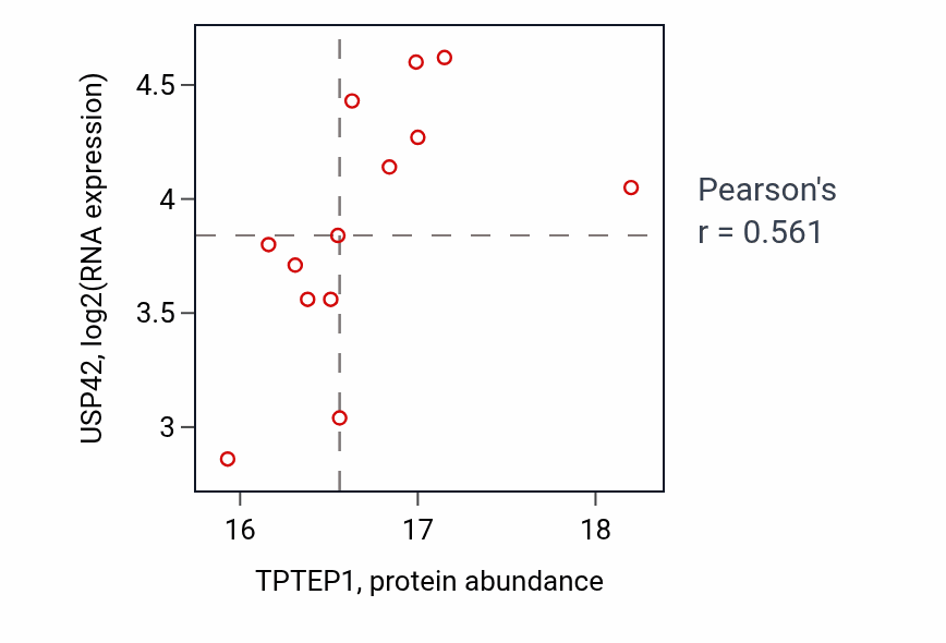 Per-sample scatter of TPTEP1 vs USP42 in UCEC (Pearson r = 0.56).