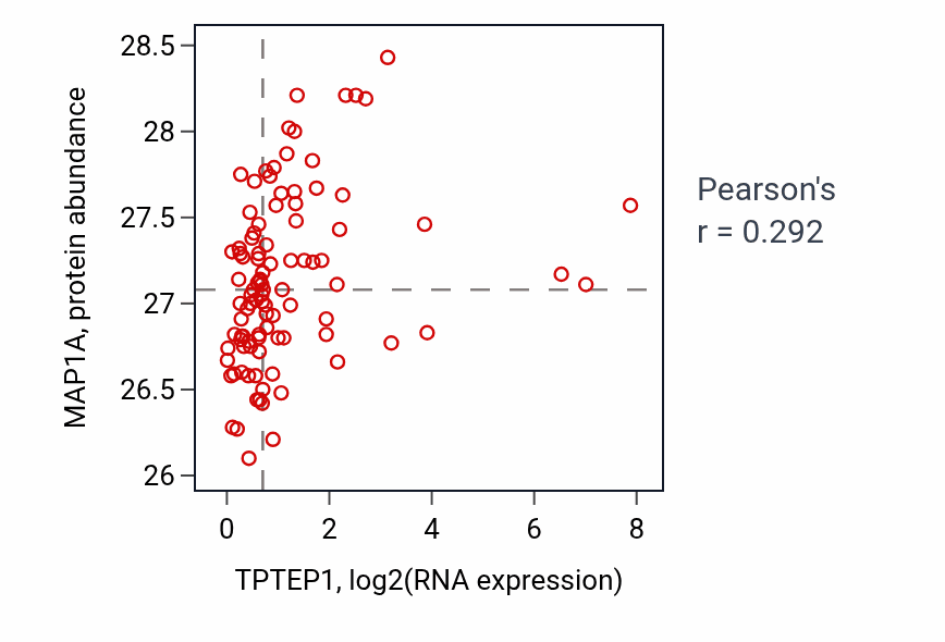 Per-sample scatter of TPTEP1 vs MAP1A in GBM (Pearson r = 0.29).