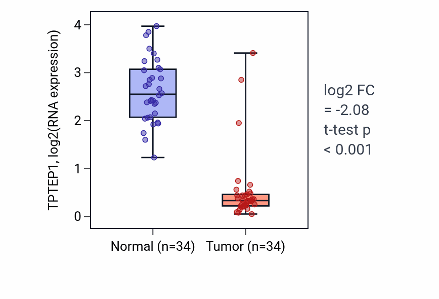 Tumor-vs-normal expression box plot for TPTEP1 RNA in KIRC.