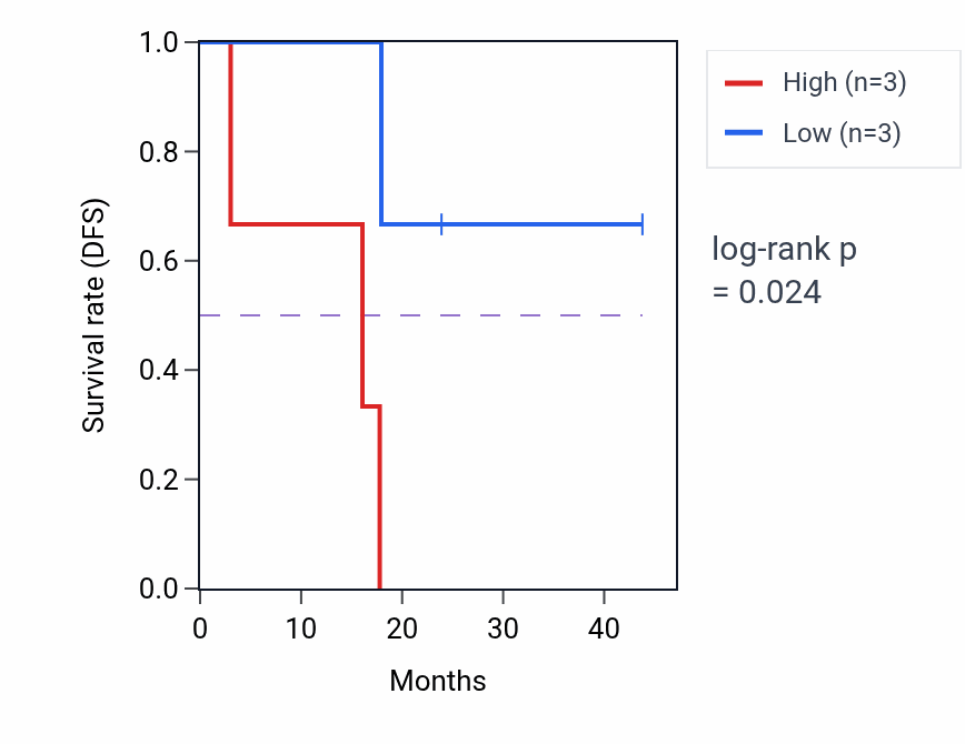 Kaplan&ndash;Meier survival curve for TPTEP1 mass-spec protein-high vs -low samples in LSCC.