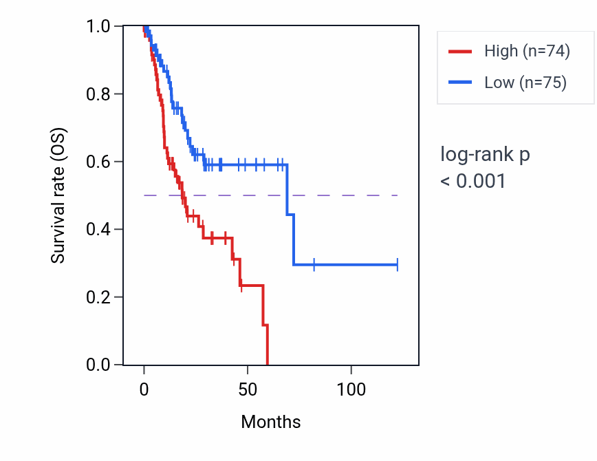 Kaplan&ndash;Meier survival curve for TPTEP1 RNA-high vs -low samples in STAD.