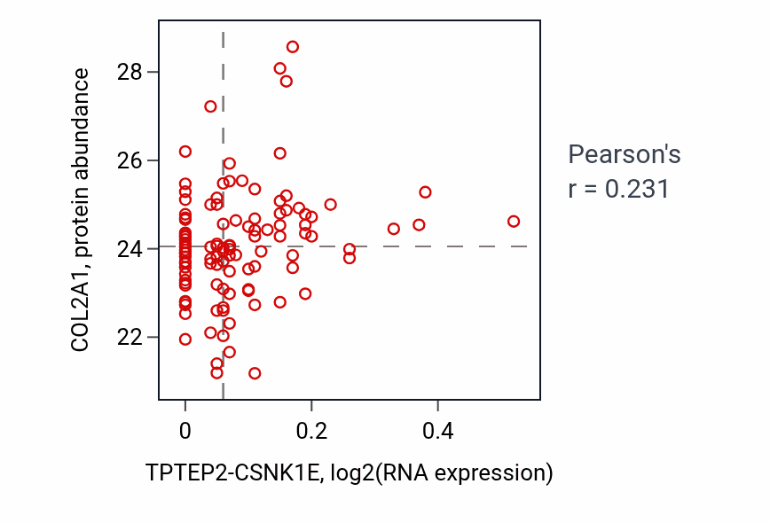 Per-sample scatter of TPTEP2-CSNK1E vs COL2A1 in LSCC (Pearson r = 0.23).