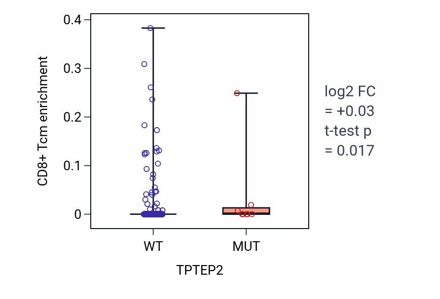Box plot of CD8+ Tcm in TPTEP2-low vs TPTEP2-high samples in UCEC.