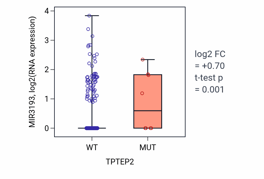 Box plot of MIR3193 in TPTEP2-low vs TPTEP2-high samples in UCEC.
