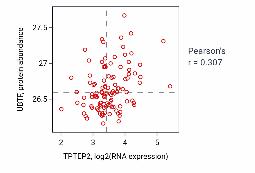 Per-sample scatter of TPTEP2 vs UBTF in LSCC (Pearson r = 0.31).