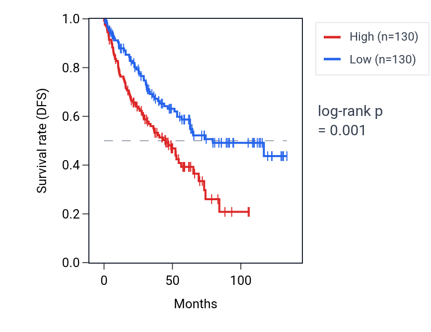 Kaplan&ndash;Meier survival curve for TPTEP2 RNA expression in KIRC: high vs low expression groups.