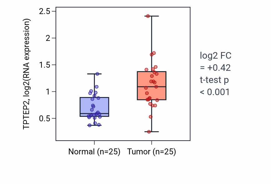 Tumor-vs-normal expression box plot for TPTEP2 RNA in HNSC.
