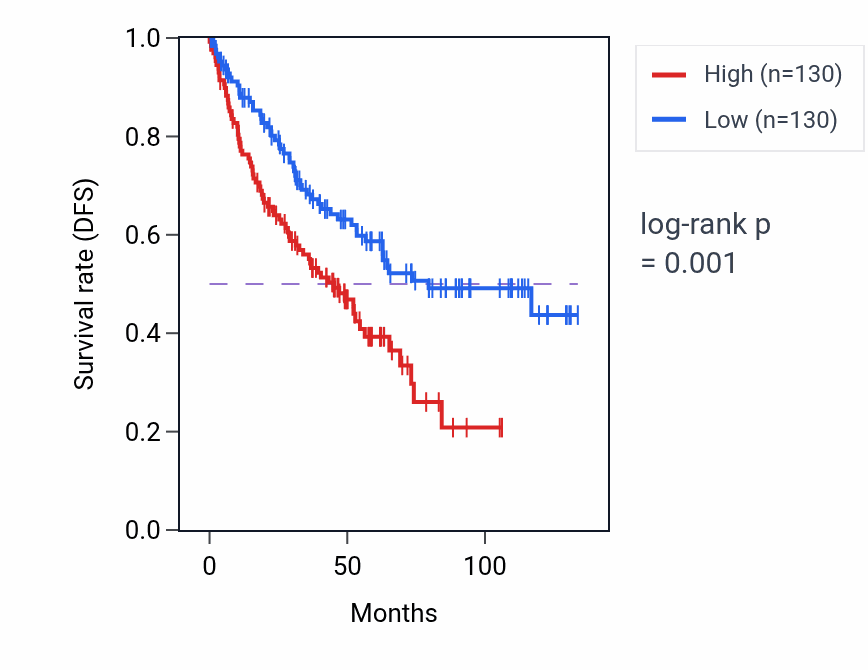 Kaplan&ndash;Meier survival curve for TPTEP2 RNA-high vs -low samples in KIRC.
