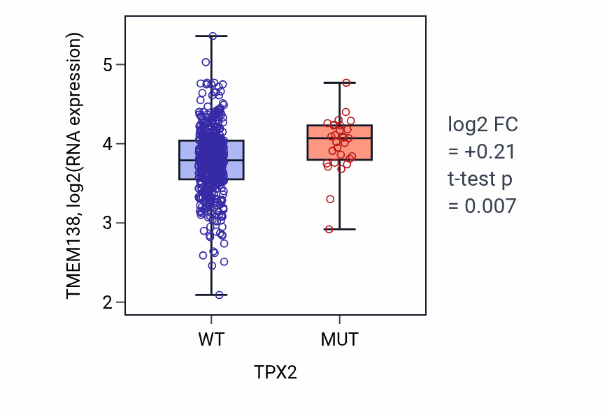 Box plot of TMEM138 in TPX2-low vs TPX2-high samples in UCEC.
