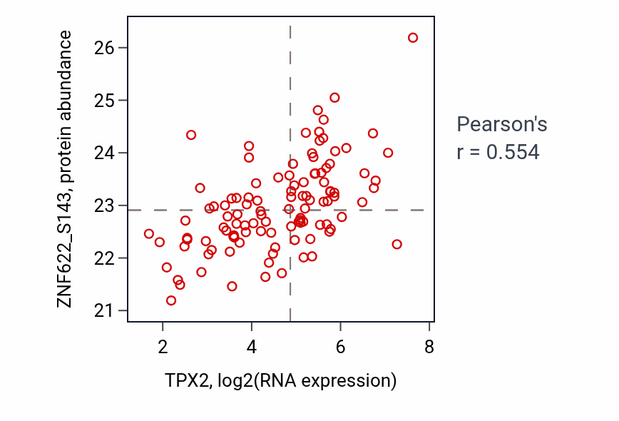 Per-sample scatter of TPX2 vs ZNF622_S143 in LUAD (Pearson r = 0.55).