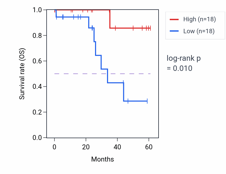 Kaplan&ndash;Meier survival curve for TPX2 mass-spec protein-high vs -low samples in LSCC.