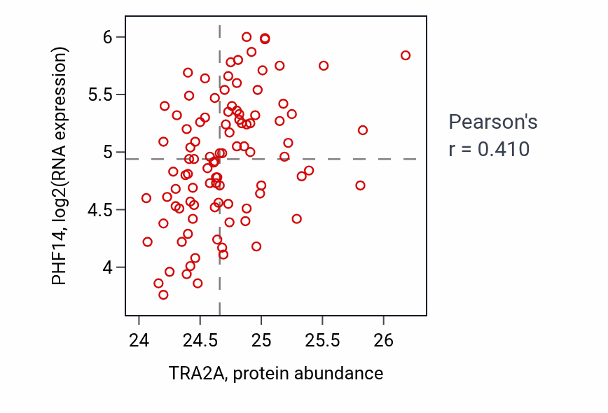 Per-sample scatter of TRA2A vs PHF14 in GBM (Pearson r = 0.41).