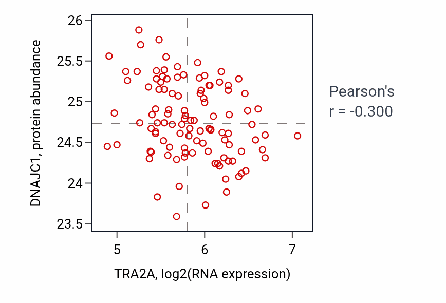 Per-sample scatter of TRA2A vs DNAJC1 in LSCC (Pearson r = -0.30).