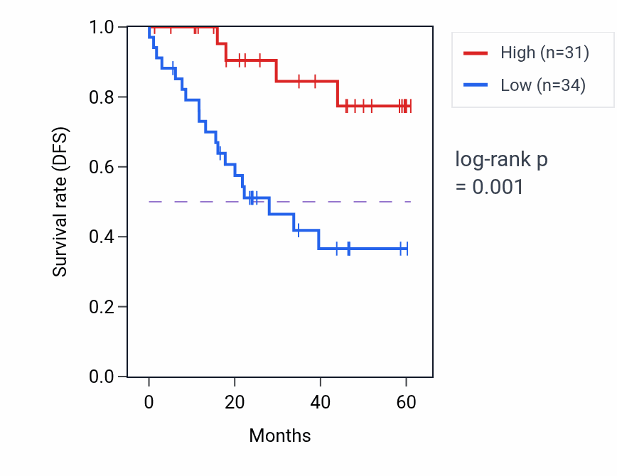 Kaplan&ndash;Meier survival curve for TRA2A mass-spec protein-high vs -low samples in LSCC.
