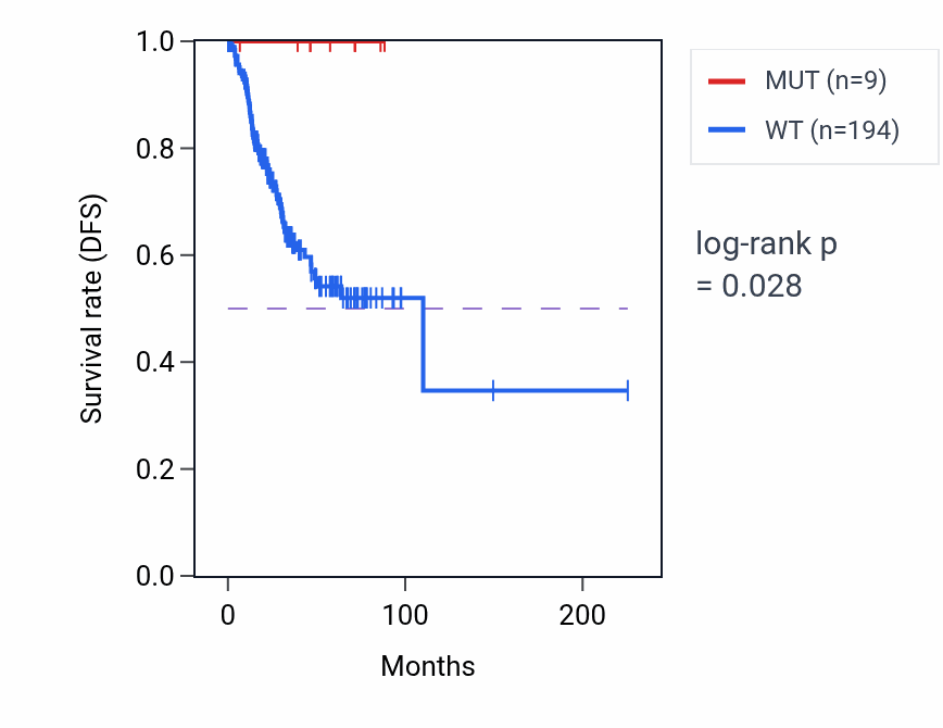 Kaplan&ndash;Meier survival curve for TRA2A mutant vs wild-type samples in UCEC.