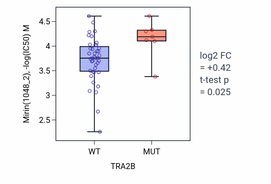 Box plot of Mirin in TRA2B-low vs TRA2B-high samples in LARGE_INTESTINE.