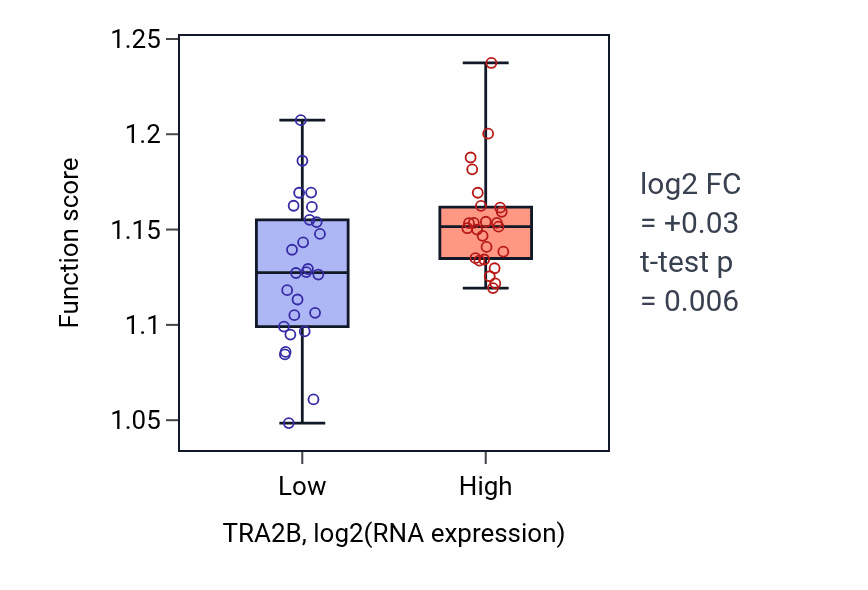 Box plot of Regulation of DNA repair in TRA2B-low vs TRA2B-high samples in PANCREAS.