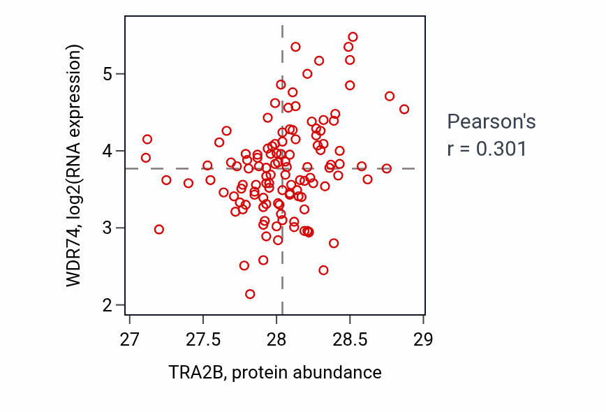 Per-sample scatter of TRA2B vs WDR74 in BRCA (Pearson r = 0.30).