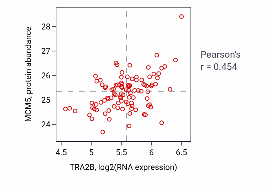 Per-sample scatter of TRA2B vs MCM5 in GBM (Pearson r = 0.45).