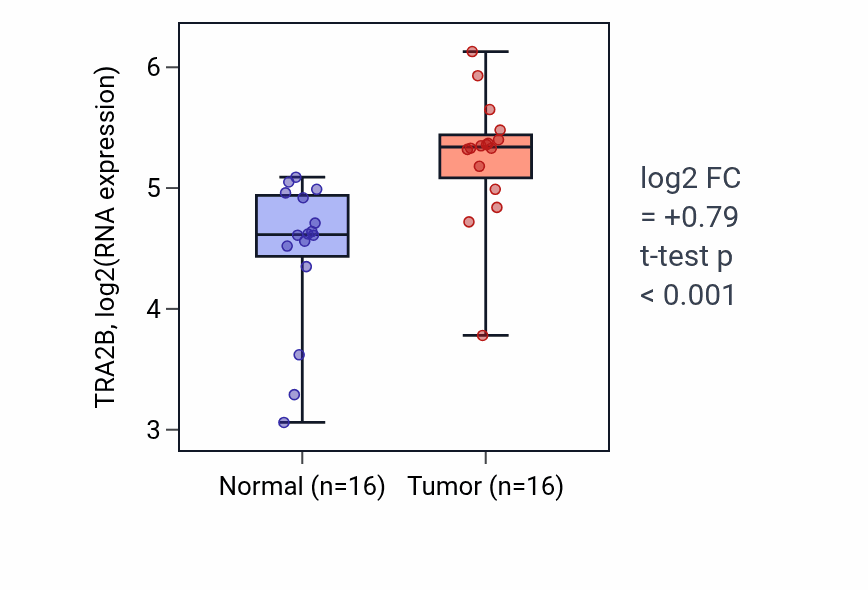 Tumor-vs-normal expression box plot for TRA2B RNA in HNSC.