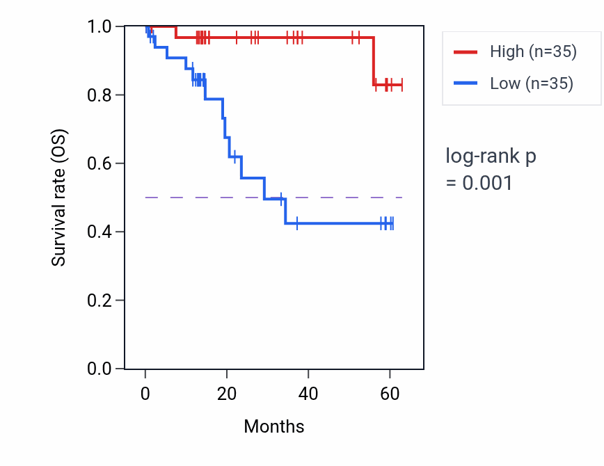 Kaplan&ndash;Meier survival curve for TRA2B mass-spec protein-high vs -low samples in LUAD.