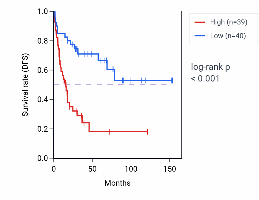 Kaplan&ndash;Meier survival curve for TRA2B RNA-high vs -low samples in ACC.