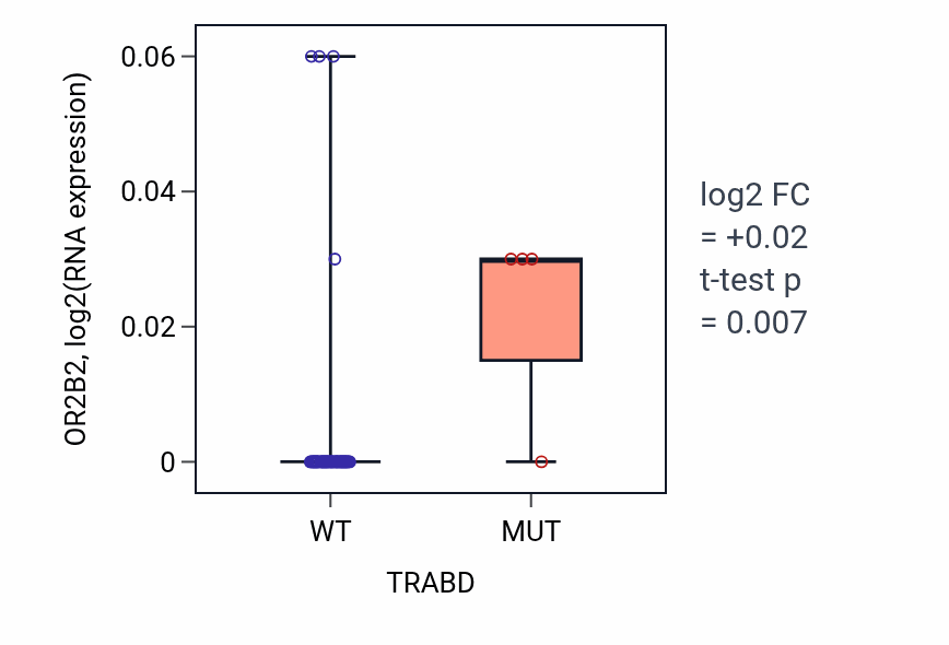 Box plot of OR2B2 in TRABD-low vs TRABD-high samples in SKIN.