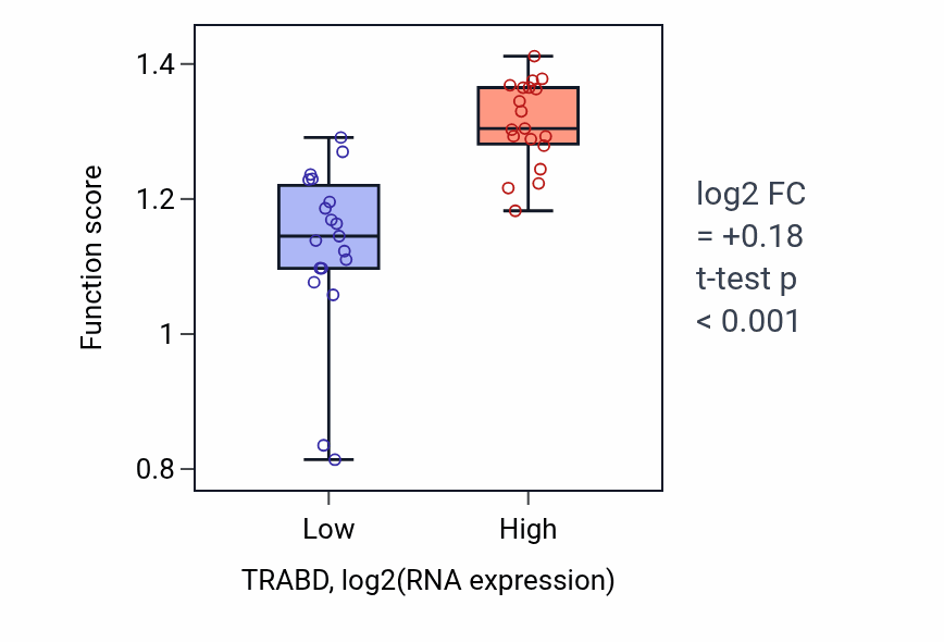 Box plot of Meiotic chromosome condensation in TRABD-low vs TRABD-high samples in BONE.