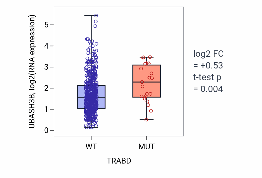 Box plot of UBASH3B in TRABD-low vs TRABD-high samples in UCEC.