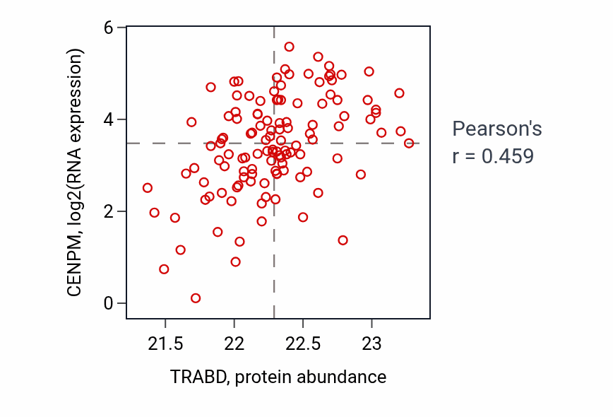 Per-sample scatter of TRABD vs CENPM in BRCA (Pearson r = 0.46).