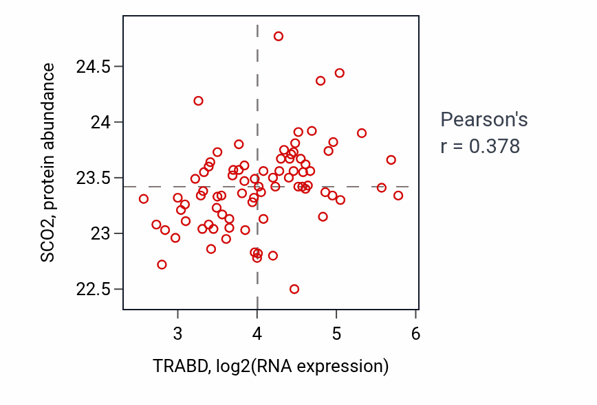 Per-sample scatter of TRABD vs SCO2 in OV (Pearson r = 0.38).