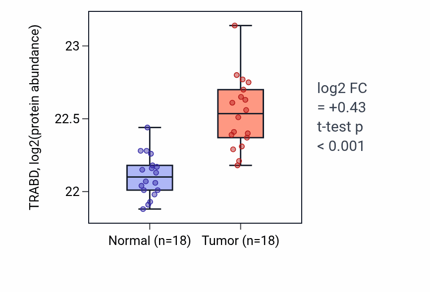 Tumor-vs-normal mass-spec protein box plot for TRABD in LUAD.