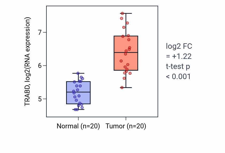 Tumor-vs-normal expression box plot for TRABD RNA in COAD.