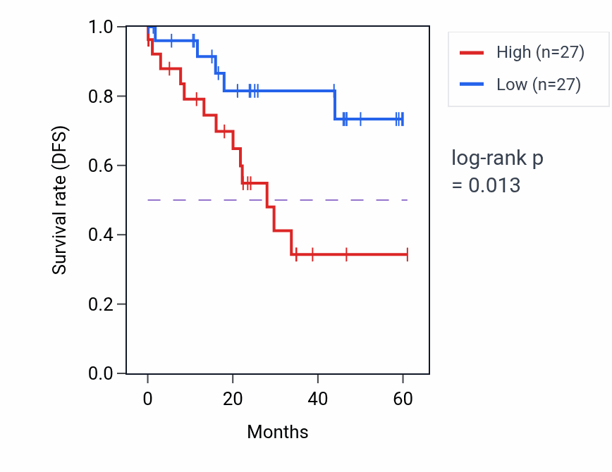 Kaplan&ndash;Meier survival curve for TRABD mass-spec protein-high vs -low samples in LSCC.