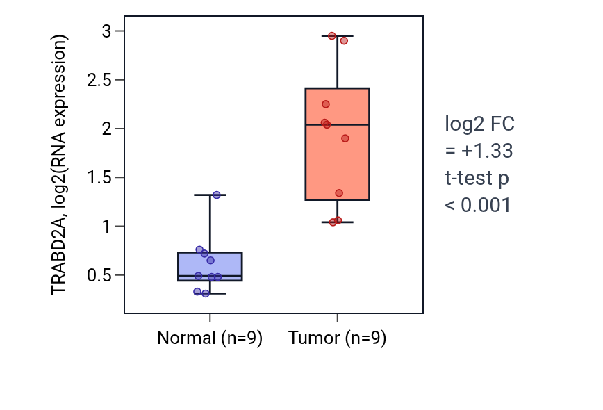 Tumor-vs-normal expression box plot for TRABD2A in THCA.