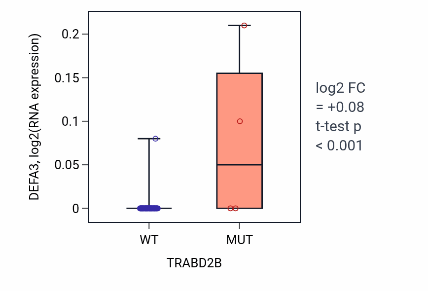 Box plot of DEFA3 in TRABD2B-low vs TRABD2B-high samples in LARGE_INTESTINE.