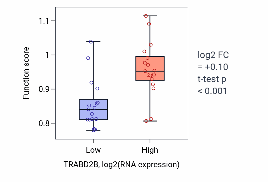 Box plot of 1-phosphatidyl-1D-myo-inositol 4,5-bisphosphate metabolic process in TRABD2B-low vs TRABD2B-high samples in KIDNEY.