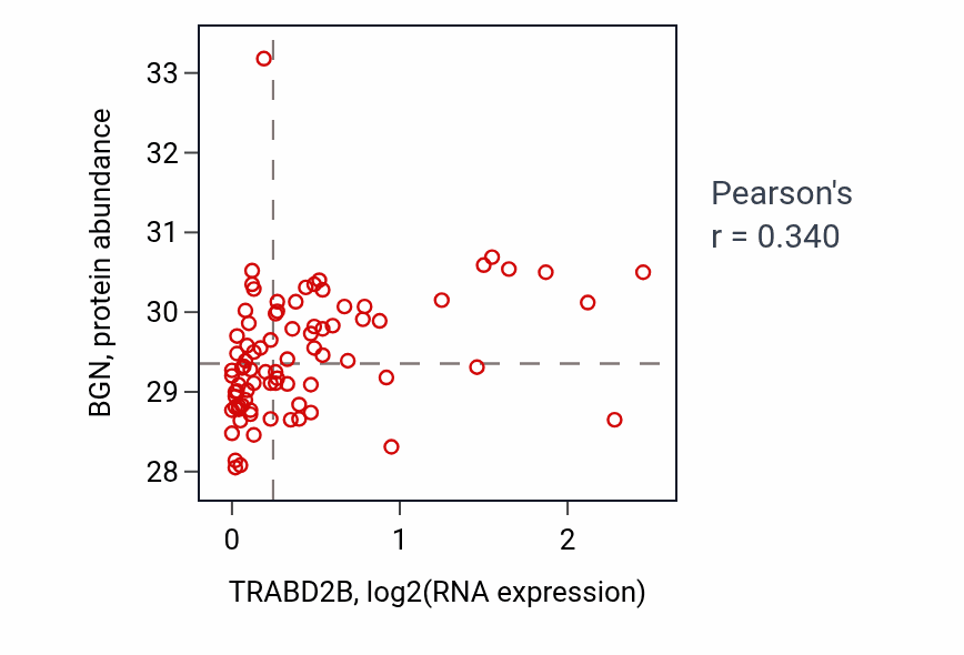 Per-sample scatter of TRABD2B vs BGN in OV (Pearson r = 0.34).