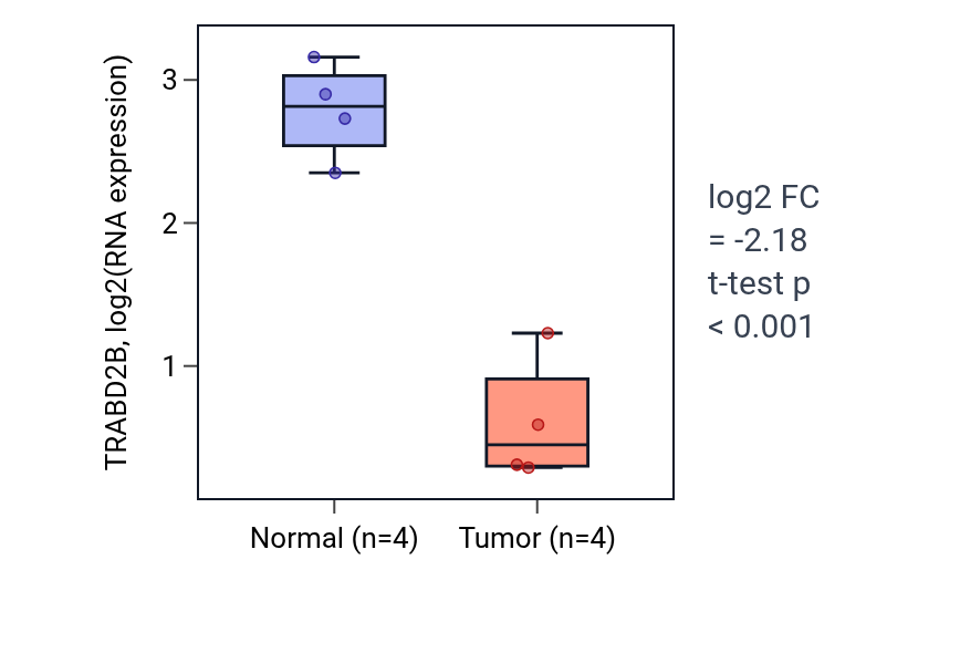 Tumor-vs-normal expression box plot for TRABD2B in BLCA.