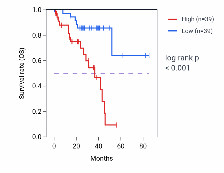 Kaplan&ndash;Meier survival curve for TRABD2B RNA-high vs -low samples in UVM.