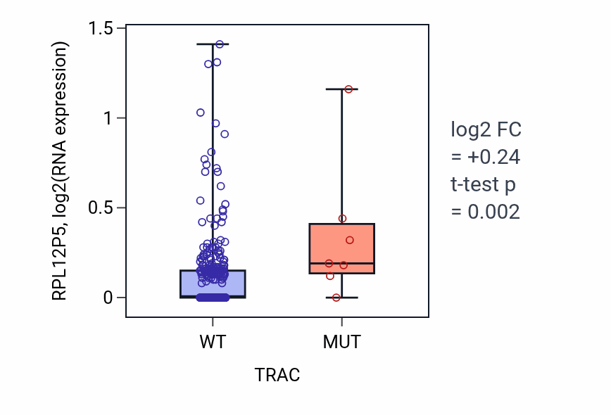 Box plot of RPL12P5 in TRAC-low vs TRAC-high samples in STAD.