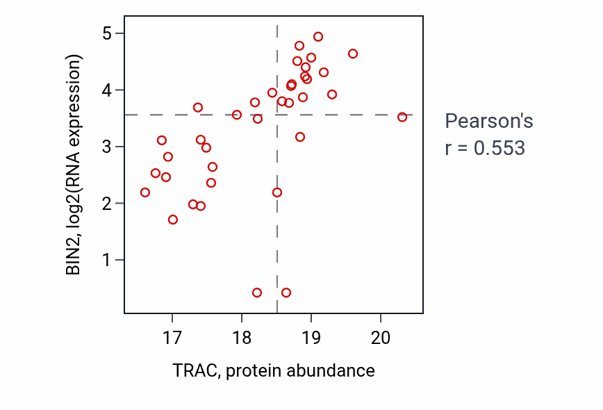 Per-sample scatter of TRAC vs BIN2 in HNSC (Pearson r = 0.55).
