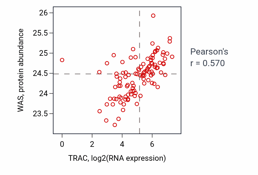 Per-sample scatter of TRAC vs WAS in HNSC (Pearson r = 0.57).