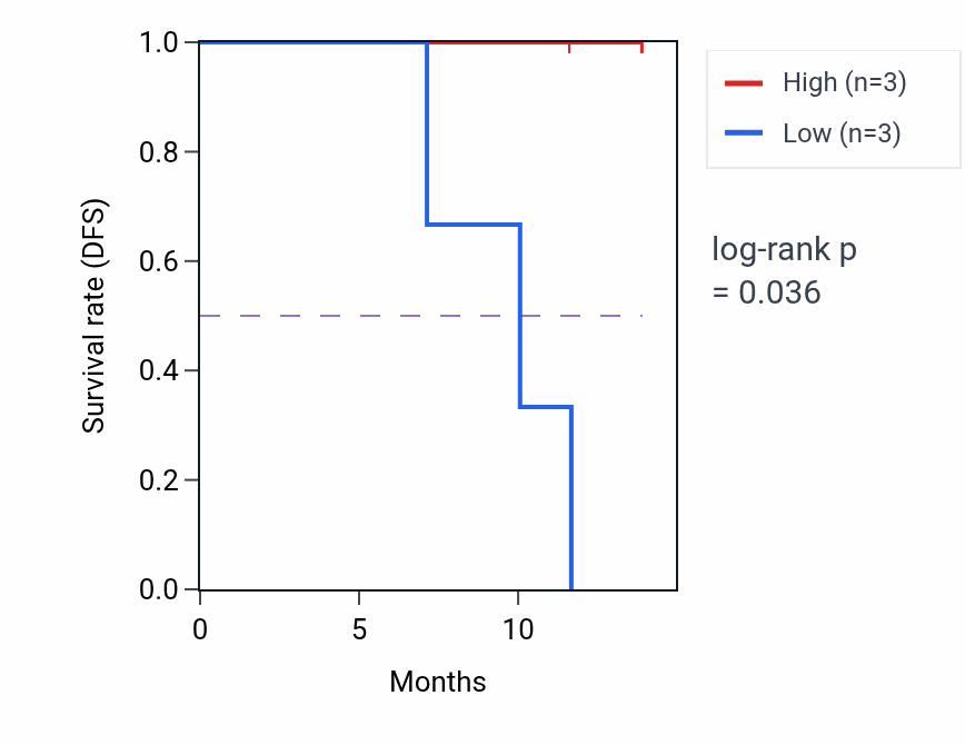 Kaplan&ndash;Meier survival curve for TRAC mass-spec protein-high vs -low samples in LUAD.
